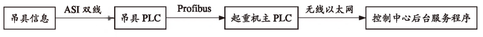 集裝箱起重機(jī)吊具智能化管理升級改造