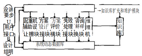 起重機(jī)方案設(shè)計(jì)的智能化技術(shù)