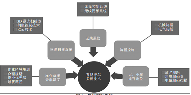 基于深度學習的智能起重機配礦系統(tǒng)研究