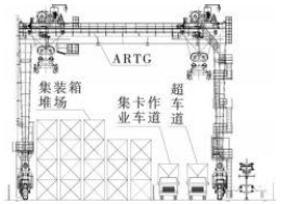 輪胎式集裝箱龍門起重機堆場自動化改造工藝方案