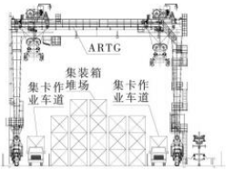 輪胎式集裝箱龍門起重機堆場自動化改造工藝方案