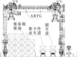 輪胎式集裝箱龍門起重機堆場自動化改造工藝方案