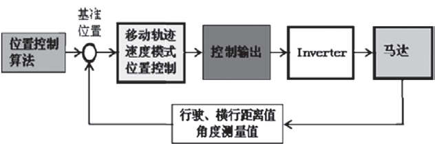 智能、無人化起重機