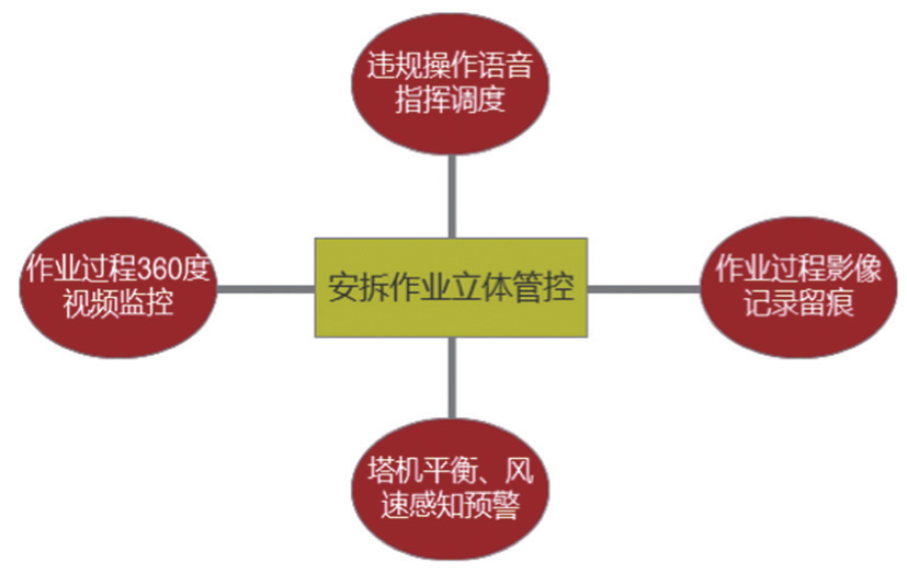 塔式起重機(jī)智能安全管控：筑牢建筑施工安全防線(xiàn)
