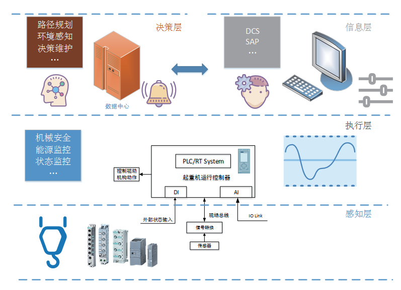 起重機(jī)械智能化發(fā)展及標(biāo)準(zhǔn)需求分析