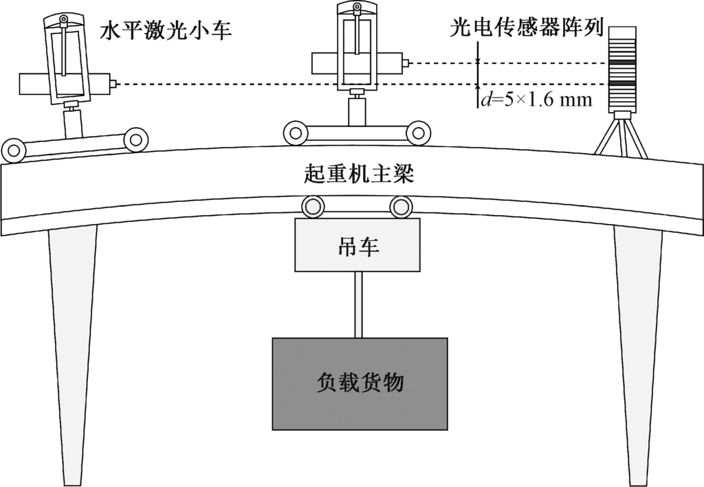 起重機主梁智能化激光測量系統(tǒng)設計