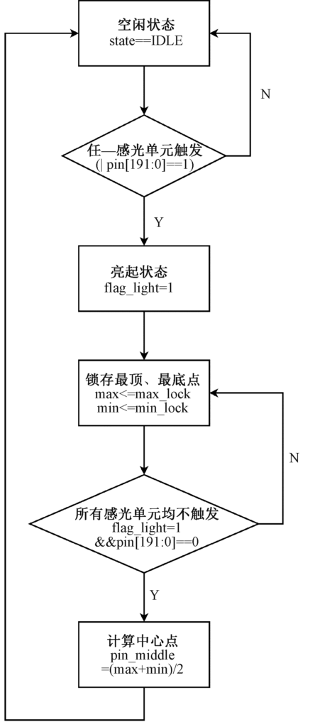起重機主梁智能化激光測量系統(tǒng)設計
