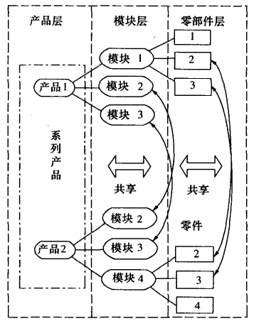 面向模塊化、智能化、參數(shù)化的產(chǎn)品?變型設(shè)計(jì)技術(shù)研究