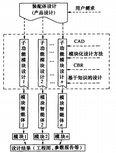 面向模塊化、智能化、參數(shù)化的產(chǎn)品?變型設(shè)計(jì)技術(shù)研究