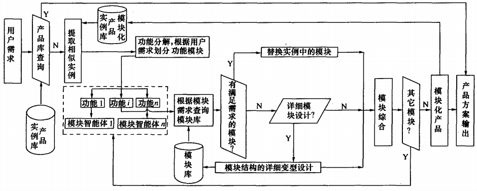 面向模塊化、智能化、參數(shù)化的產(chǎn)品?變型設(shè)計(jì)技術(shù)研究