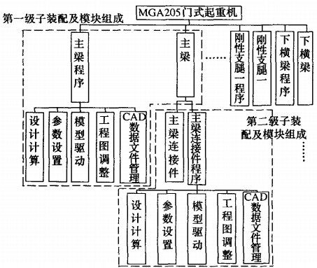 面向模塊化、智能化、參數(shù)化的產(chǎn)品?變型設(shè)計(jì)技術(shù)研究