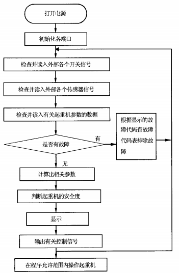 鐵路伸縮臂救援起重機(jī)智能安全控制系統(tǒng)的研制