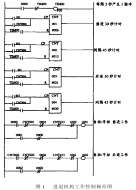 PLC控制在橋式起重機(jī)檢測(cè)中的應(yīng)用