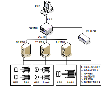 高精度智能起重機(jī)設(shè)計(jì)