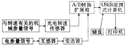橋式起重機(jī)機(jī)構(gòu)測試的計(jì)算機(jī)硬軟件分析和研制