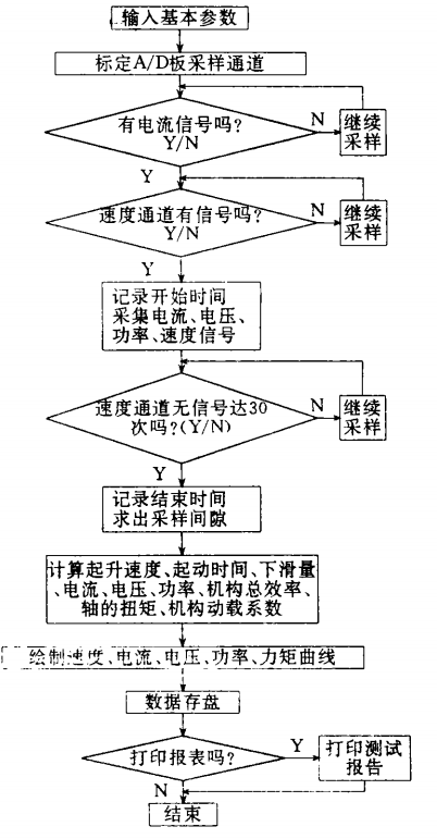 橋式起重機(jī)機(jī)構(gòu)測試的計(jì)算機(jī)硬軟件分析和研制