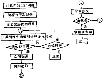 基于實(shí)例推理的門(mén)機(jī)方案設(shè)計(jì)系統(tǒng)初探