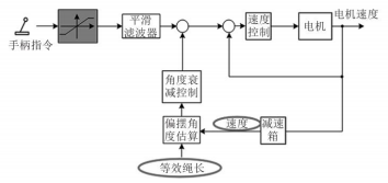 遠控自動化技術(shù)在新港碼頭門機作業(yè)中的應用研究