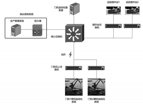 遠控自動化技術(shù)在新港碼頭門機作業(yè)中的應用研究
