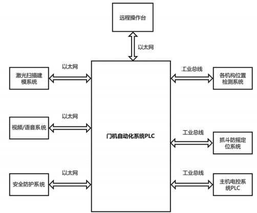 遠控自動化技術(shù)在新港碼頭門機作業(yè)中的應用研究