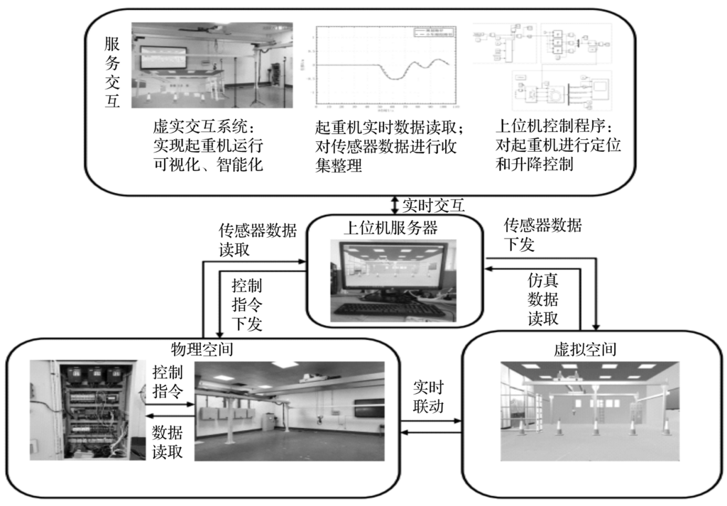 基于數(shù)字孿生的橋式起重機(jī)自主運(yùn)行系統(tǒng)研究