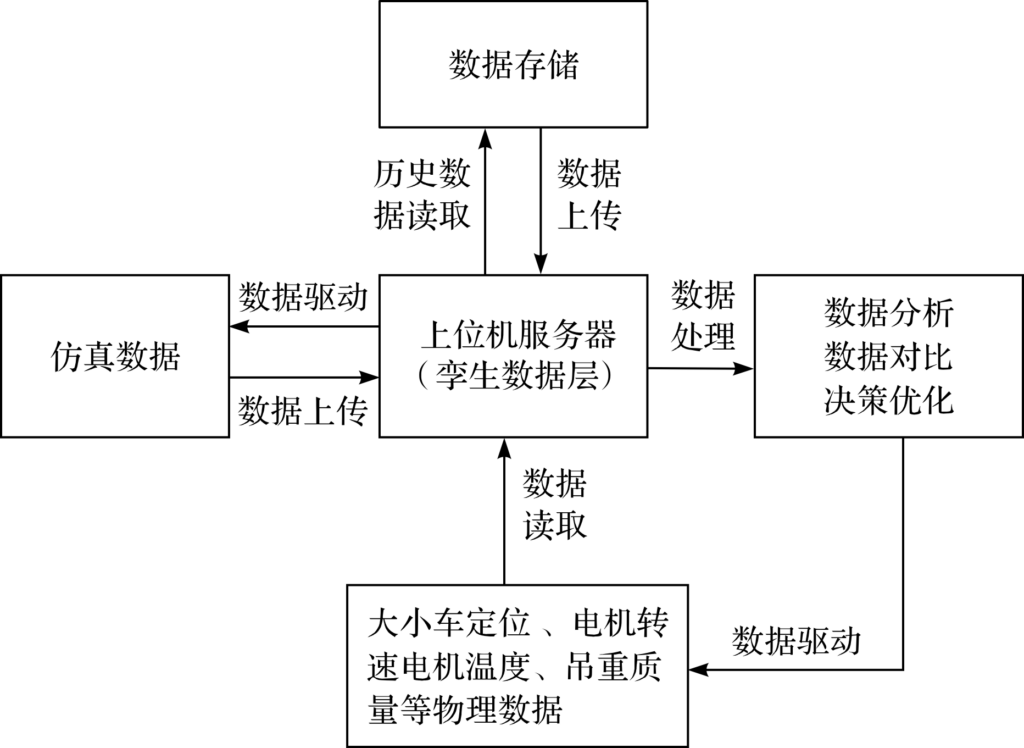 基于數(shù)字孿生的橋式起重機(jī)自主運(yùn)行系統(tǒng)研究