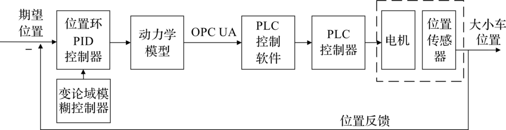 基于數(shù)字孿生的橋式起重機(jī)自主運(yùn)行系統(tǒng)研究
