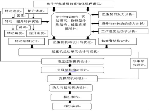 仿生學在狹窄空間組合式起重機械的研究與應用