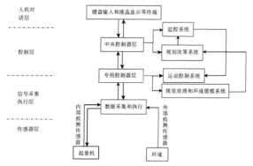 智能起重機(jī)系統(tǒng)研究與展望