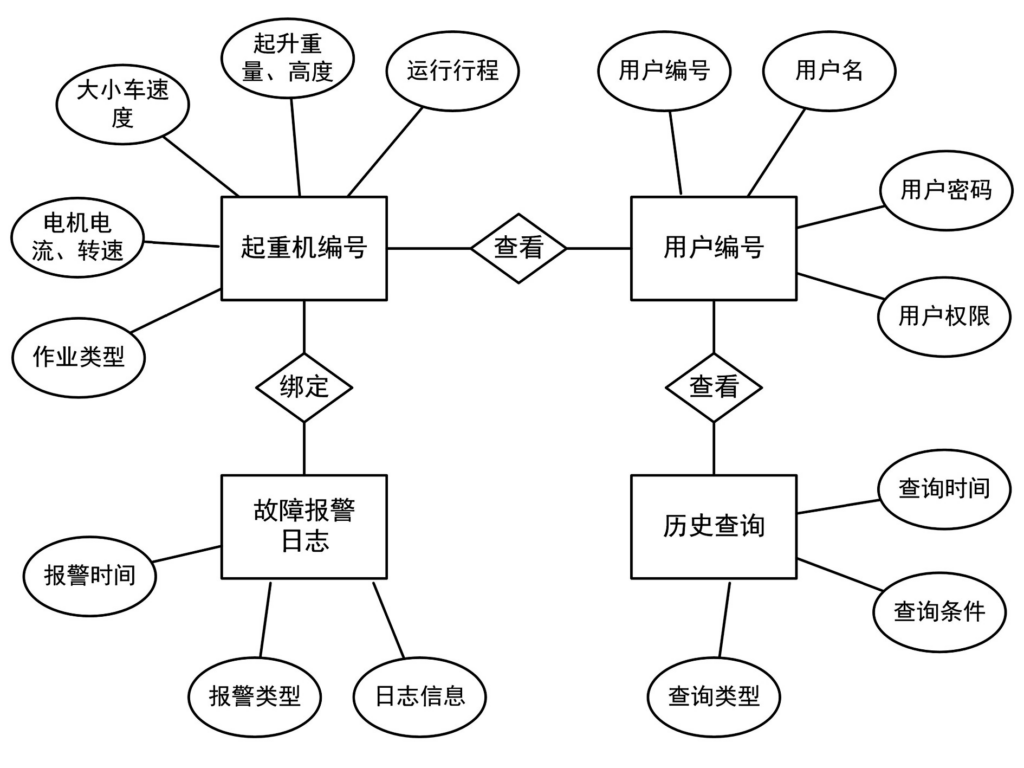 橋式起重機(jī)安全監(jiān)控管理系統(tǒng)設(shè)計(jì)與開發(fā)