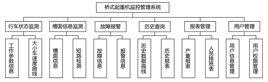橋式起重機(jī)安全監(jiān)控管理系統(tǒng)設(shè)計(jì)與開發(fā)